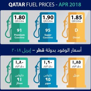 Low fuel prices .. Here is the value for the month of April