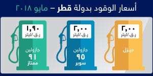 Petrol price touches QR2; in effect from May 1