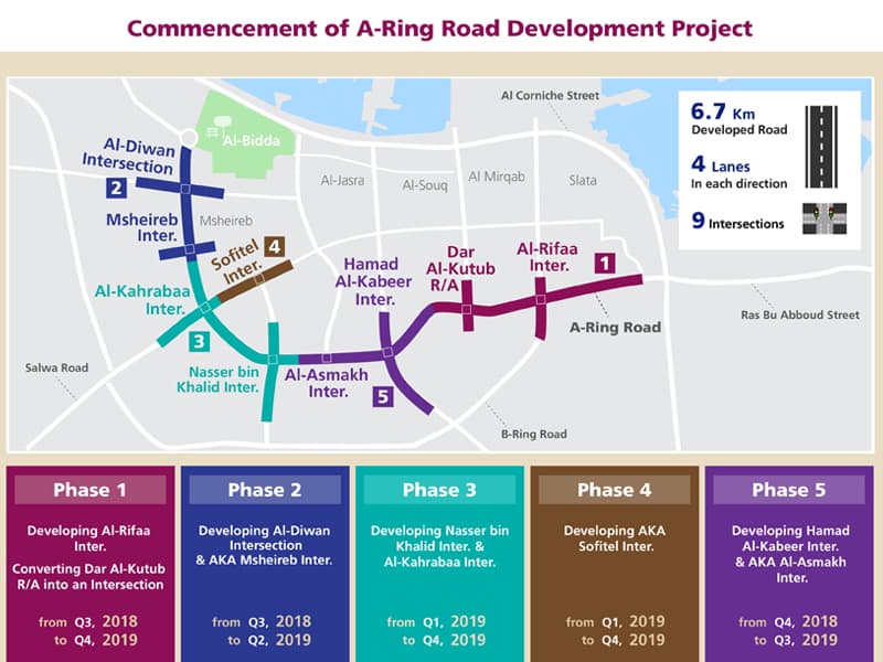Commencement of A-Ring Road Development Project