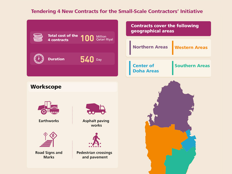 Ashghal Tenders Four Contracts for Small-Scale Qatari Contractors