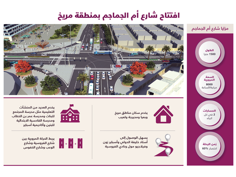 Ashghal Opens Umm Al Jamajim Street to Traffic