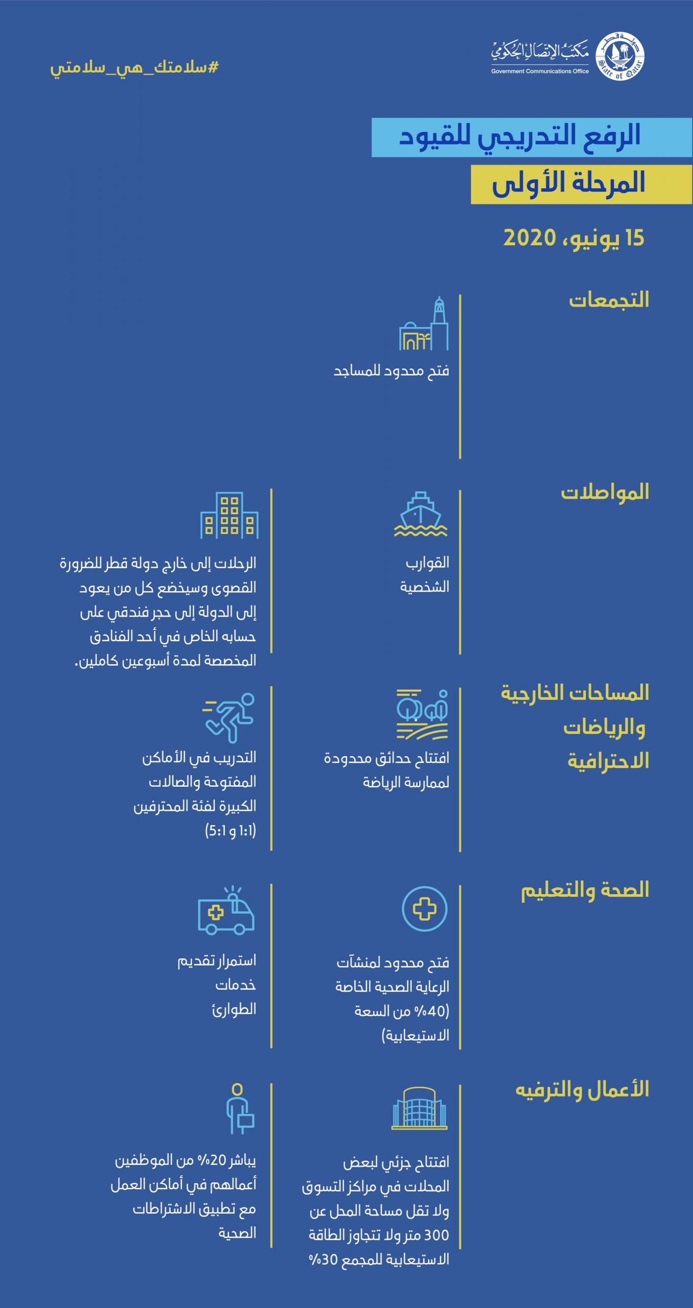 Qatar’s plans to ease COVID-19 restrictions in four phases beginning 15 June