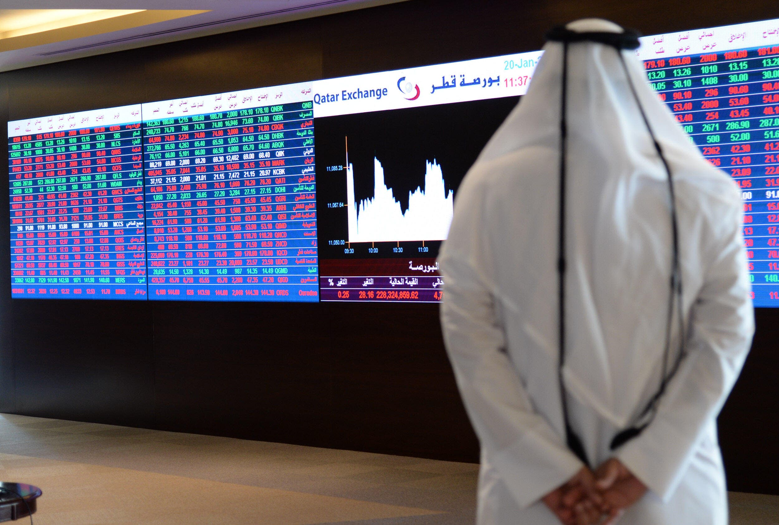 Profits of Qatari Listed Companies Reach QR 23.8 Billion in Q3 of 2020