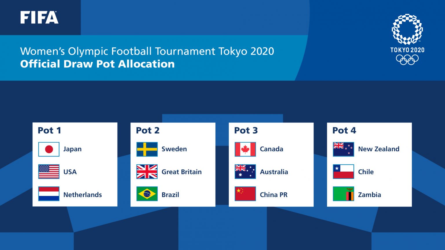 FIFA Teams ranked and allocated for Tokyo Olympic What's Goin On Qatar