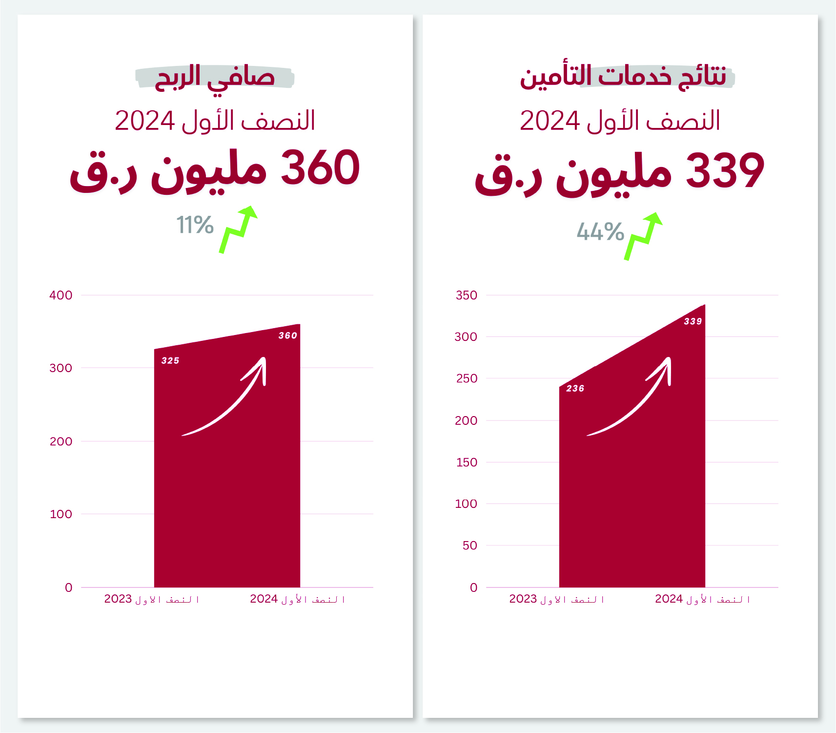 QIC Group reports 11% growth in Net Profits in H1 2024 .. Highlights in H1 2024