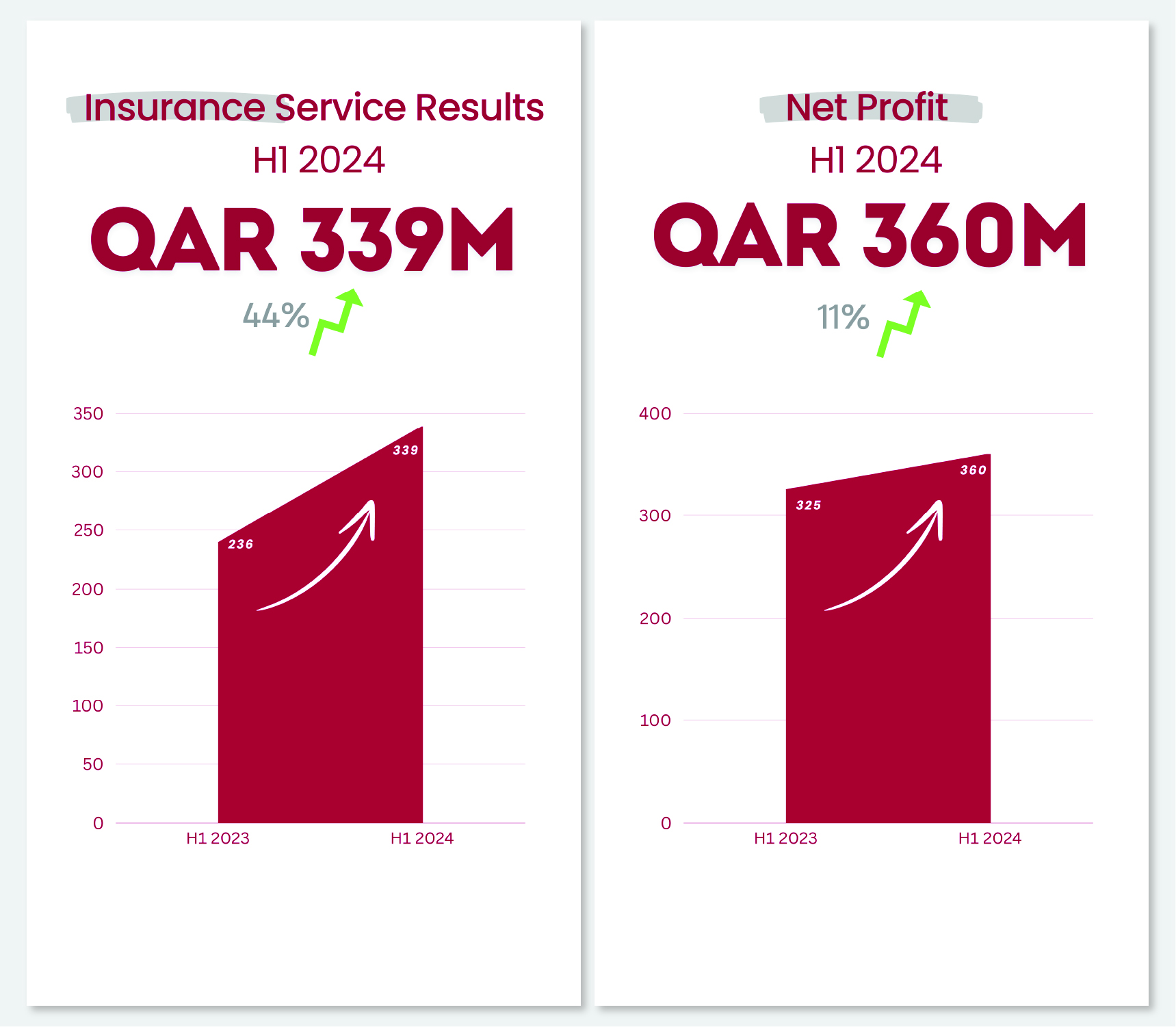 QIC Group reports 11% growth in Net Profits in H1 2024 .. Highlights in H1 2024