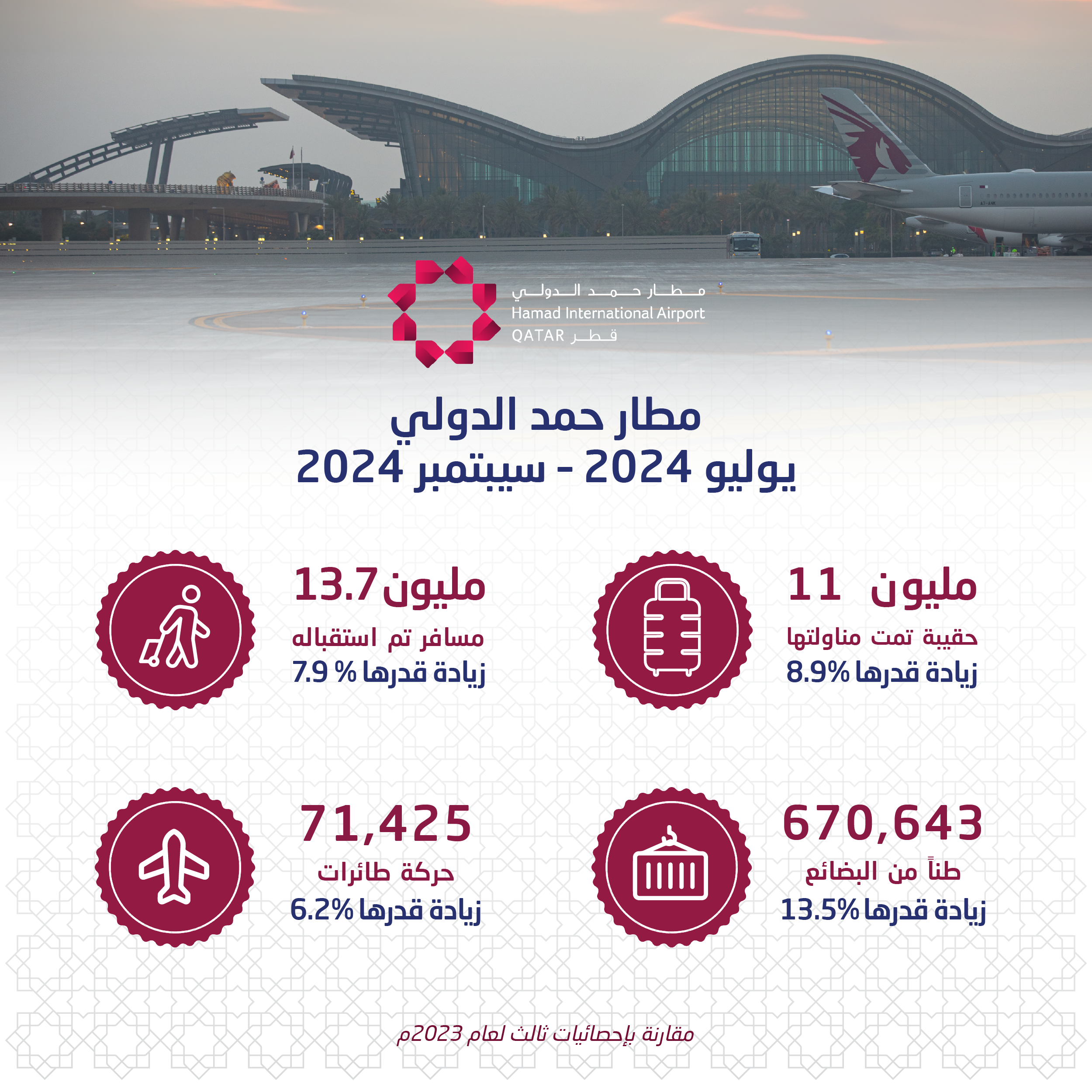 HIA Reports Serving over 13.7 Million Passengers in Q3 2024