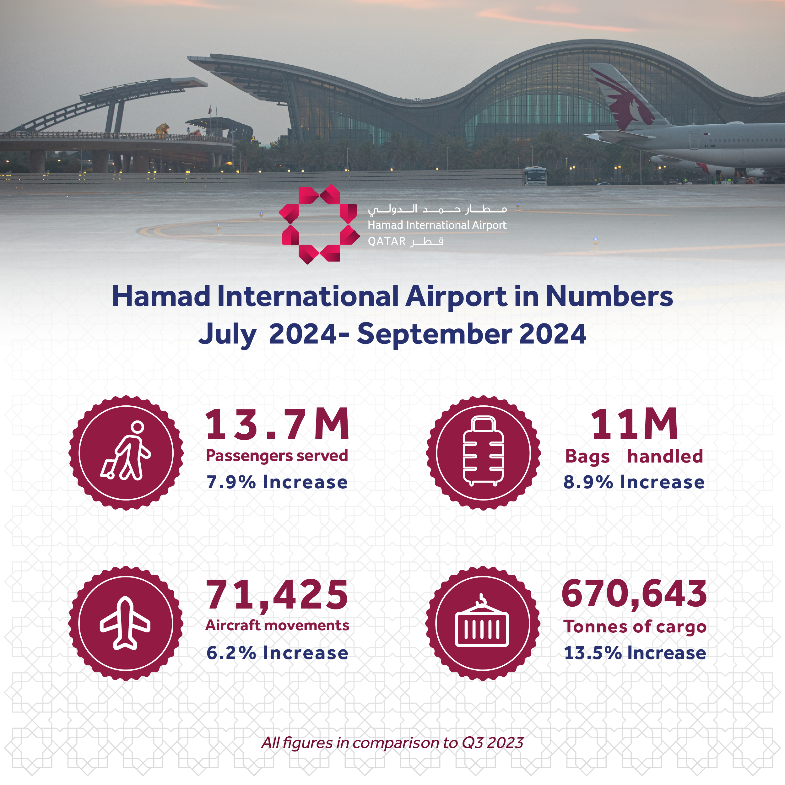 HIA Reports Serving over 13.7 Million Passengers in Q3 2024